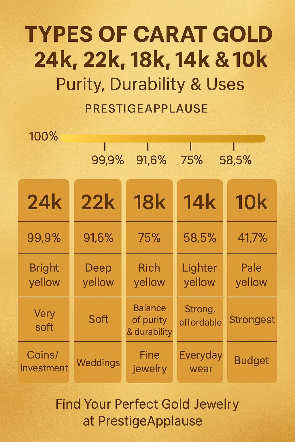 Types of Carat Gold Explained | 24k, 22k, 18k, 14k & 10k – PrestigeApplause